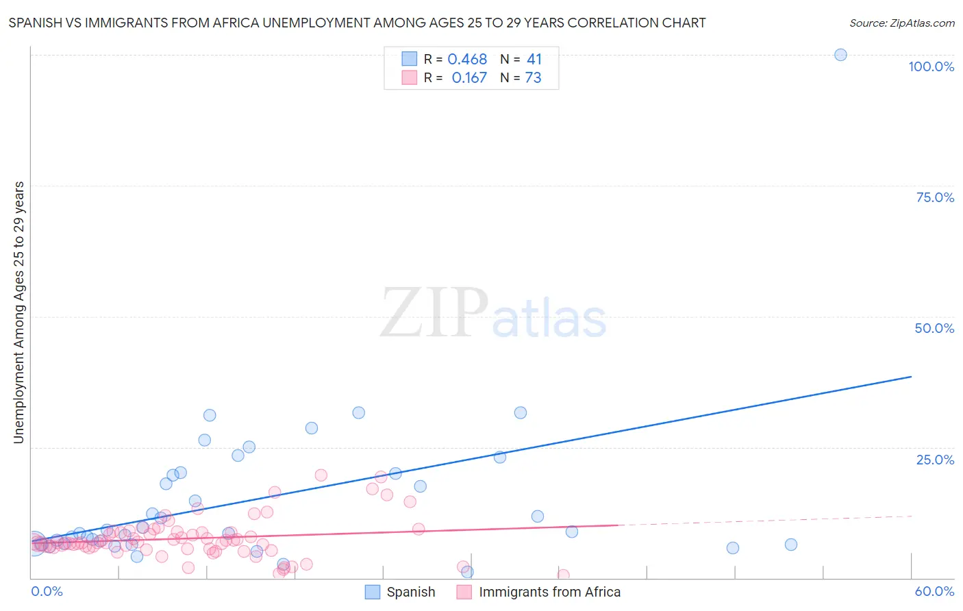 Spanish vs Immigrants from Africa Unemployment Among Ages 25 to 29 years