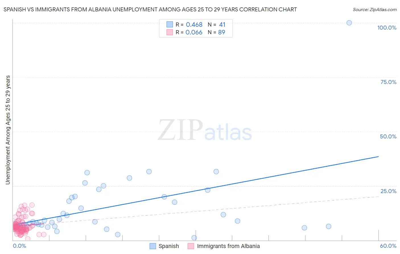 Spanish vs Immigrants from Albania Unemployment Among Ages 25 to 29 years