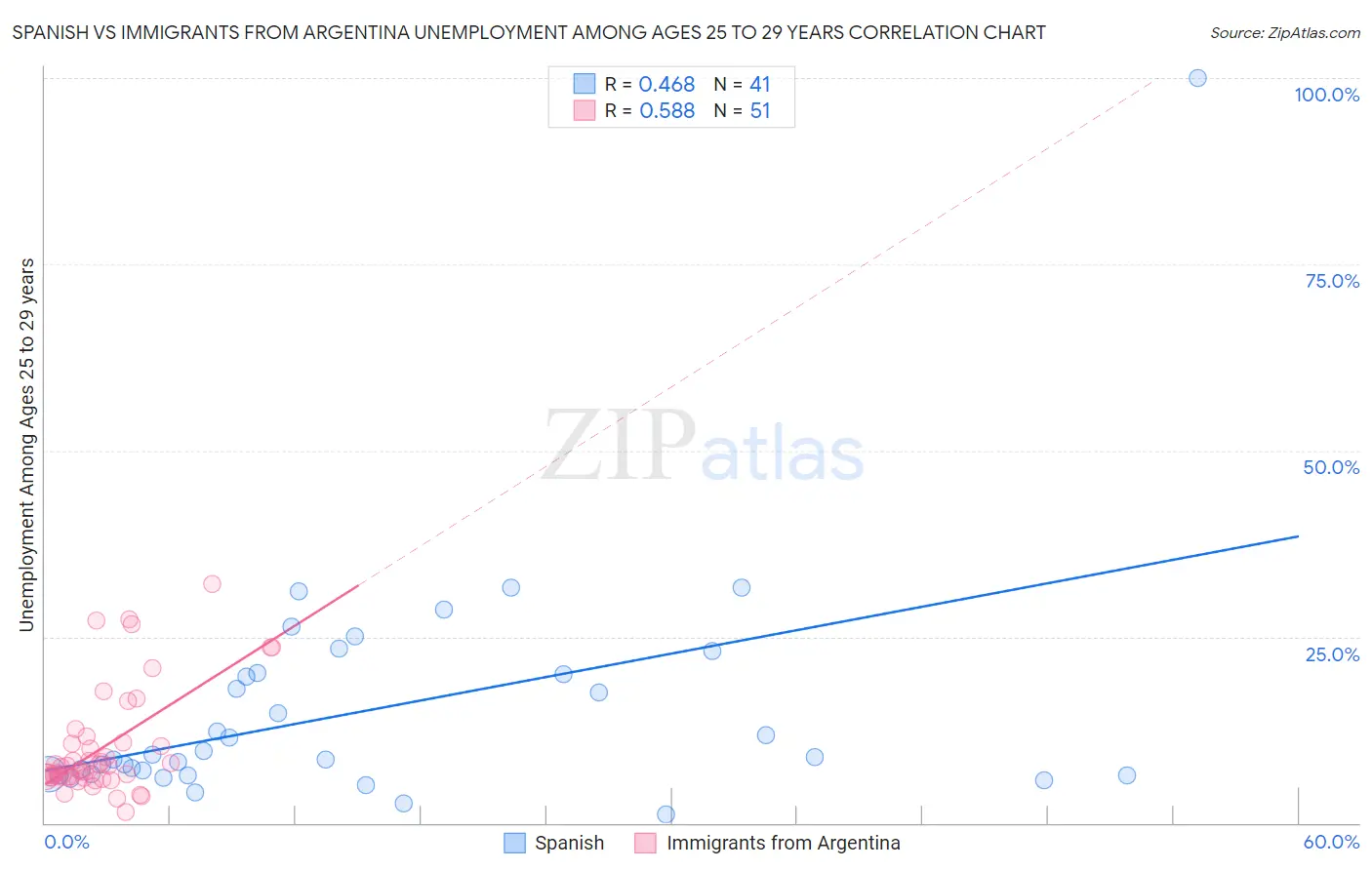 Spanish vs Immigrants from Argentina Unemployment Among Ages 25 to 29 years