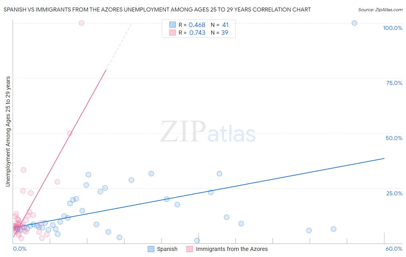 Spanish vs Immigrants from the Azores Unemployment Among Ages 25 to 29 years