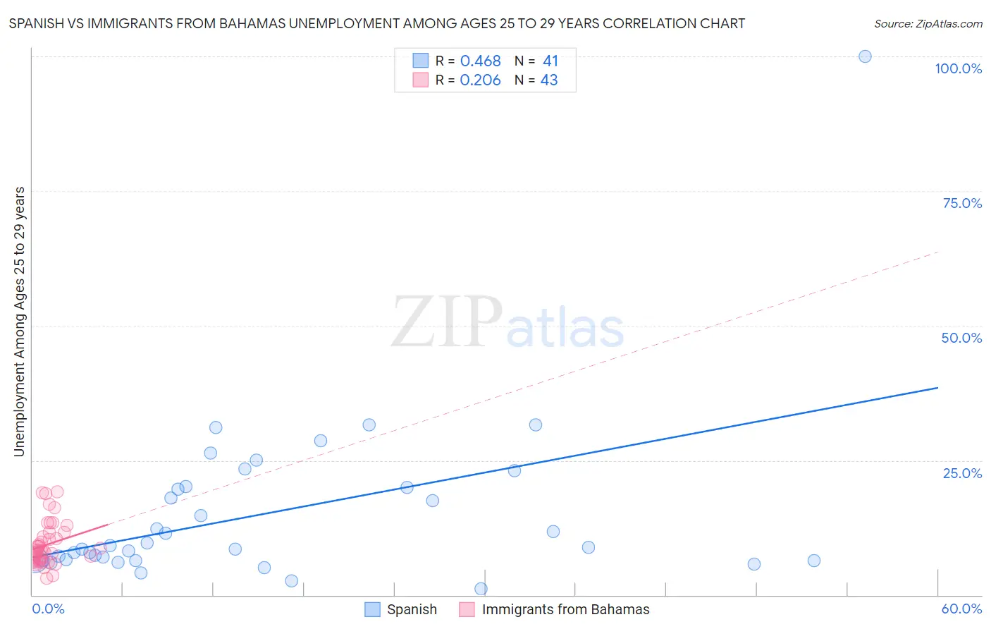 Spanish vs Immigrants from Bahamas Unemployment Among Ages 25 to 29 years