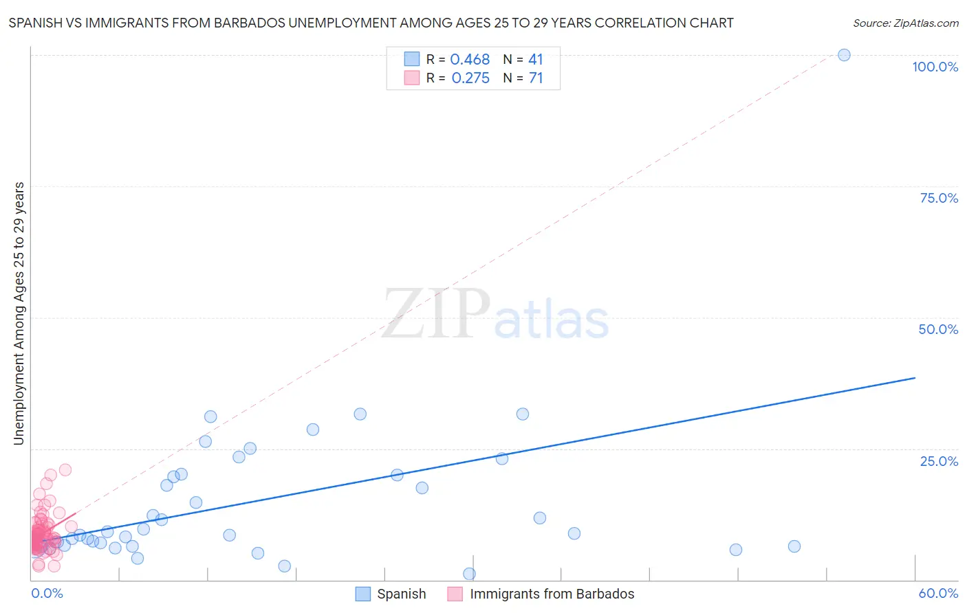 Spanish vs Immigrants from Barbados Unemployment Among Ages 25 to 29 years