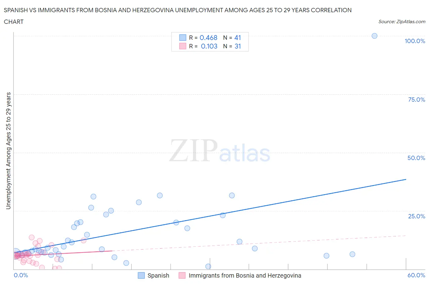 Spanish vs Immigrants from Bosnia and Herzegovina Unemployment Among Ages 25 to 29 years