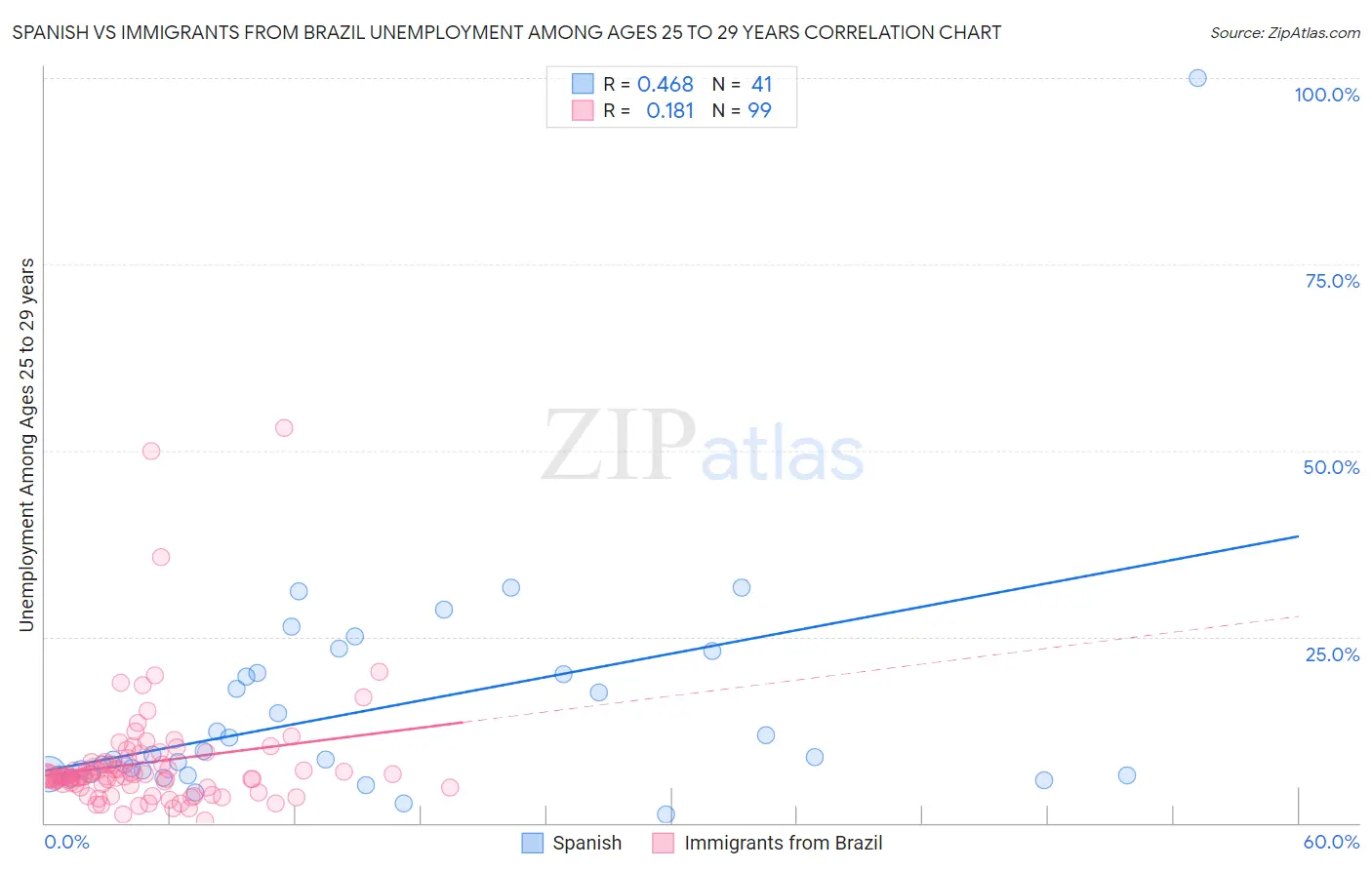 Spanish vs Immigrants from Brazil Unemployment Among Ages 25 to 29 years