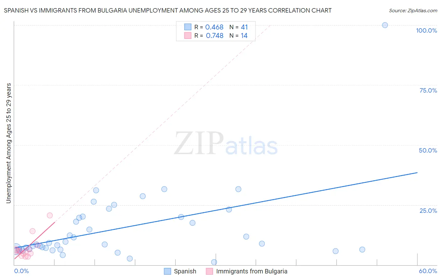 Spanish vs Immigrants from Bulgaria Unemployment Among Ages 25 to 29 years