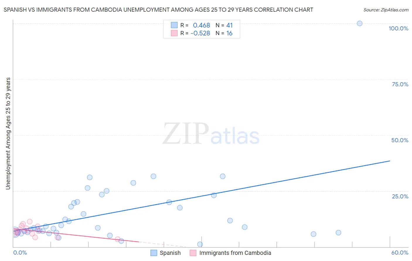 Spanish vs Immigrants from Cambodia Unemployment Among Ages 25 to 29 years