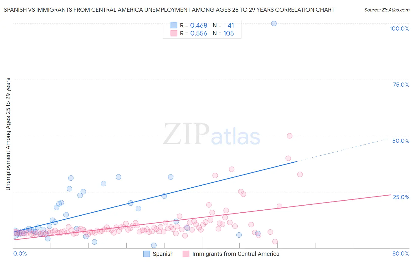Spanish vs Immigrants from Central America Unemployment Among Ages 25 to 29 years