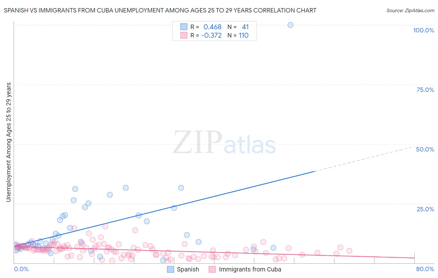 Spanish vs Immigrants from Cuba Unemployment Among Ages 25 to 29 years