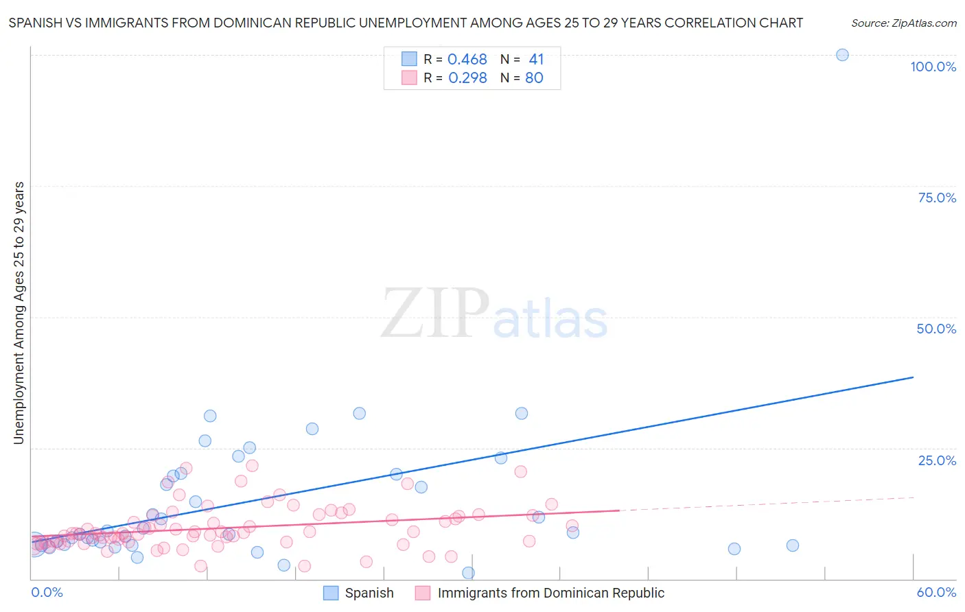 Spanish vs Immigrants from Dominican Republic Unemployment Among Ages 25 to 29 years