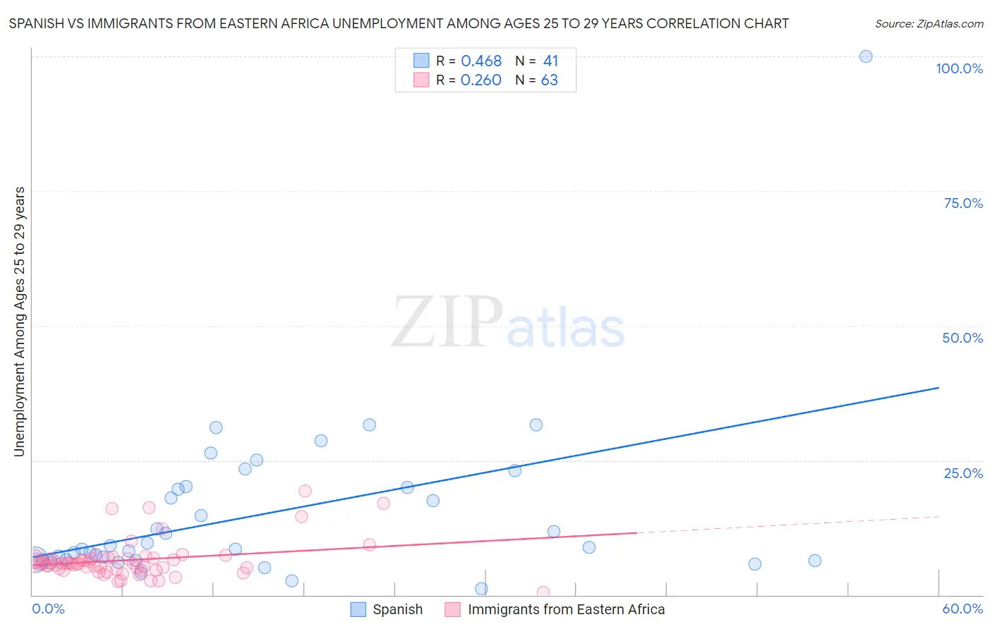 Spanish vs Immigrants from Eastern Africa Unemployment Among Ages 25 to 29 years