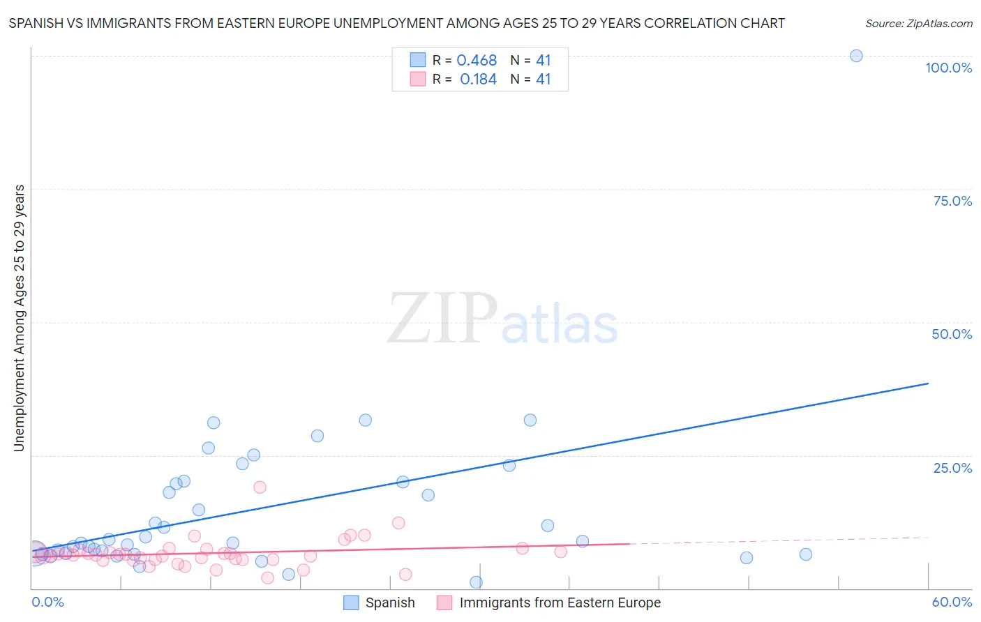Spanish vs Immigrants from Eastern Europe Unemployment Among Ages 25 to 29 years