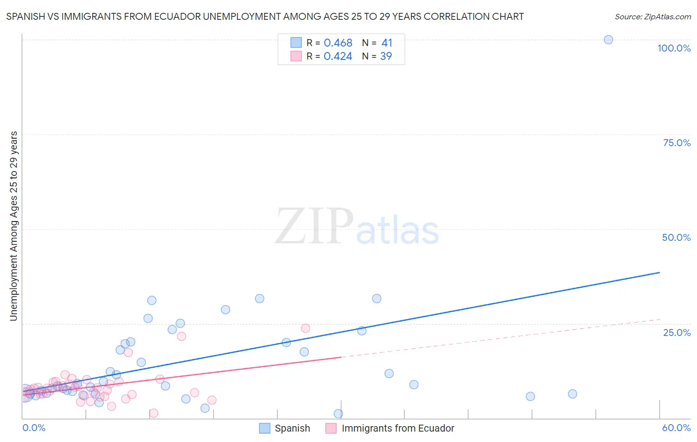 Spanish vs Immigrants from Ecuador Unemployment Among Ages 25 to 29 years