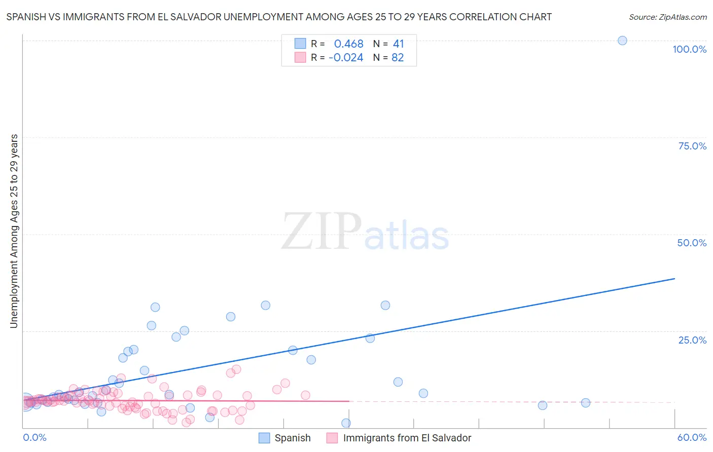 Spanish vs Immigrants from El Salvador Unemployment Among Ages 25 to 29 years