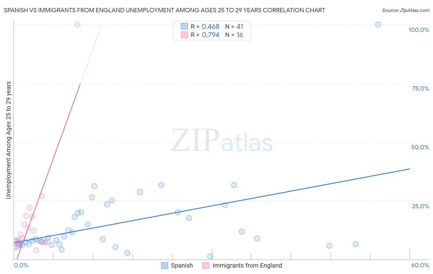 Spanish vs Immigrants from England Unemployment Among Ages 25 to 29 years