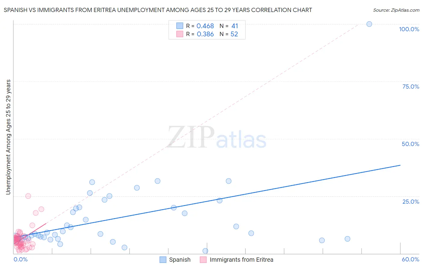 Spanish vs Immigrants from Eritrea Unemployment Among Ages 25 to 29 years