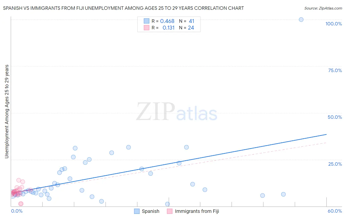 Spanish vs Immigrants from Fiji Unemployment Among Ages 25 to 29 years