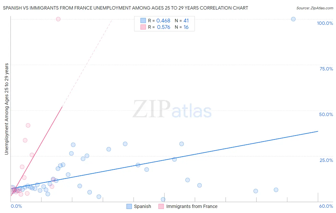 Spanish vs Immigrants from France Unemployment Among Ages 25 to 29 years