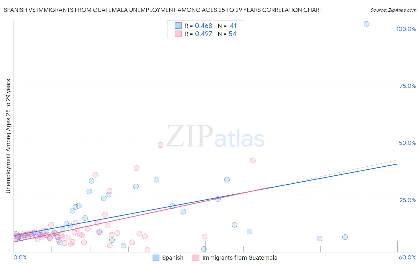 Spanish vs Immigrants from Guatemala Unemployment Among Ages 25 to 29 years
