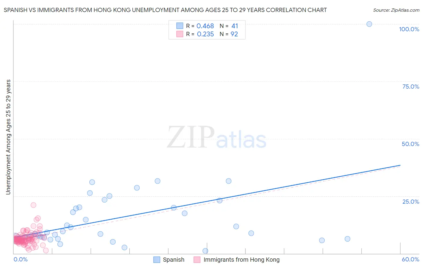 Spanish vs Immigrants from Hong Kong Unemployment Among Ages 25 to 29 years