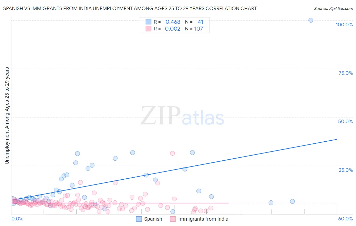 Spanish vs Immigrants from India Unemployment Among Ages 25 to 29 years