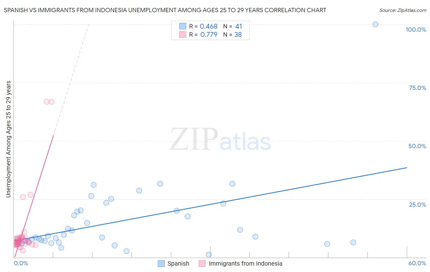 Spanish vs Immigrants from Indonesia Unemployment Among Ages 25 to 29 years
