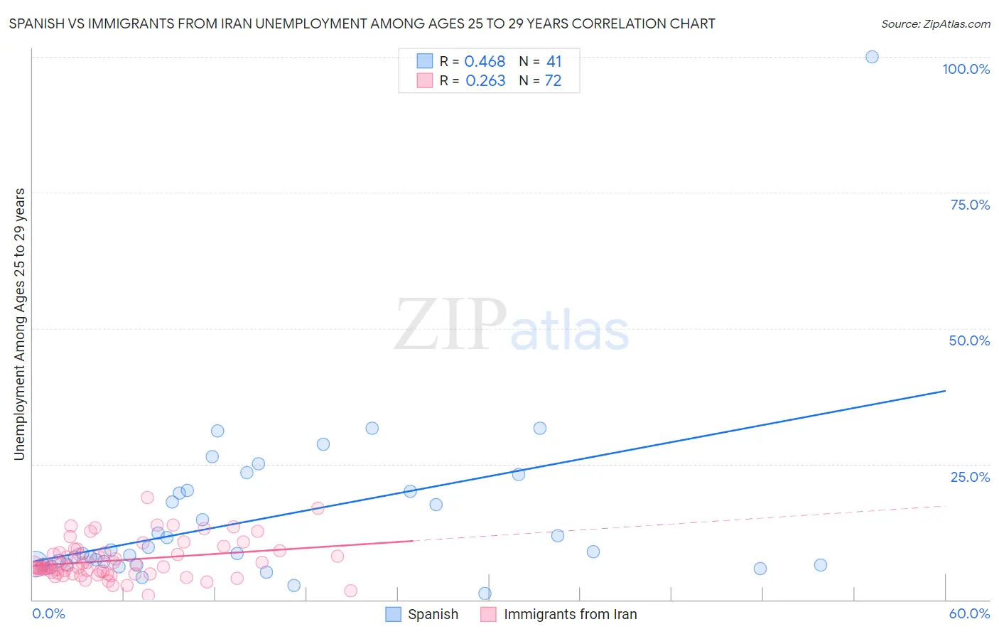 Spanish vs Immigrants from Iran Unemployment Among Ages 25 to 29 years