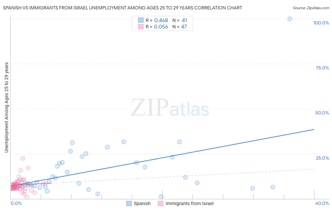 Spanish vs Immigrants from Israel Unemployment Among Ages 25 to 29 years