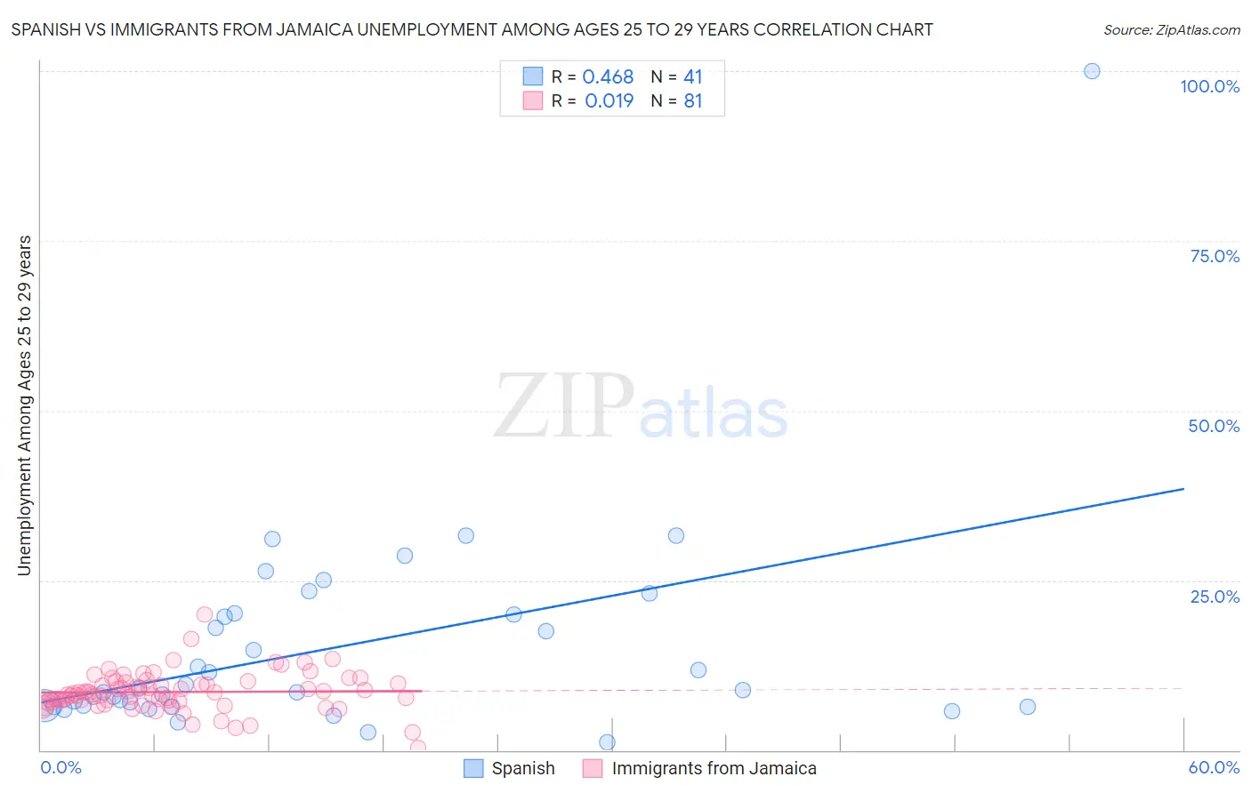 Spanish vs Immigrants from Jamaica Unemployment Among Ages 25 to 29 years