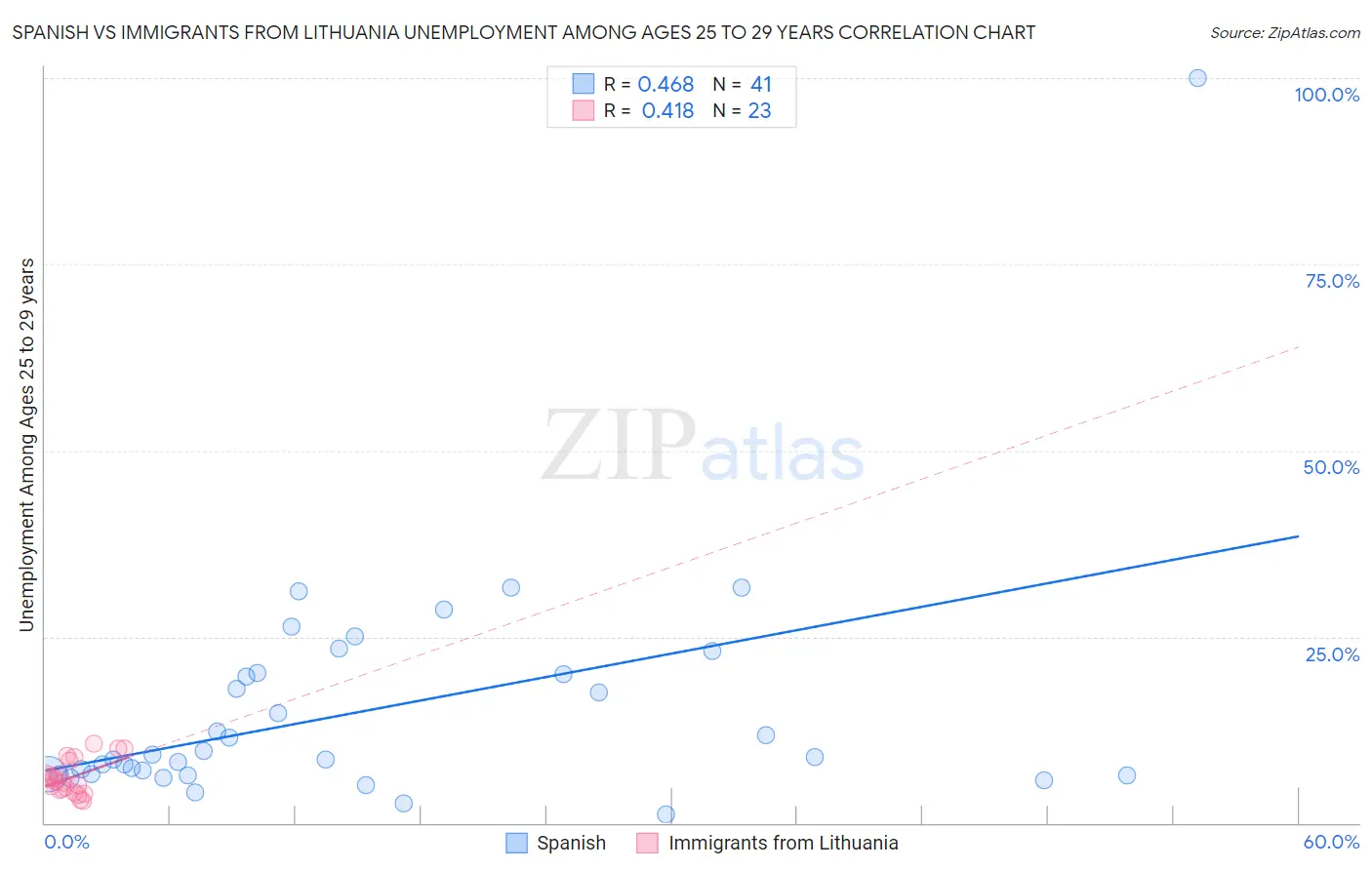 Spanish vs Immigrants from Lithuania Unemployment Among Ages 25 to 29 years
