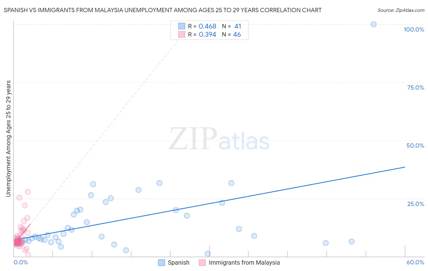 Spanish vs Immigrants from Malaysia Unemployment Among Ages 25 to 29 years