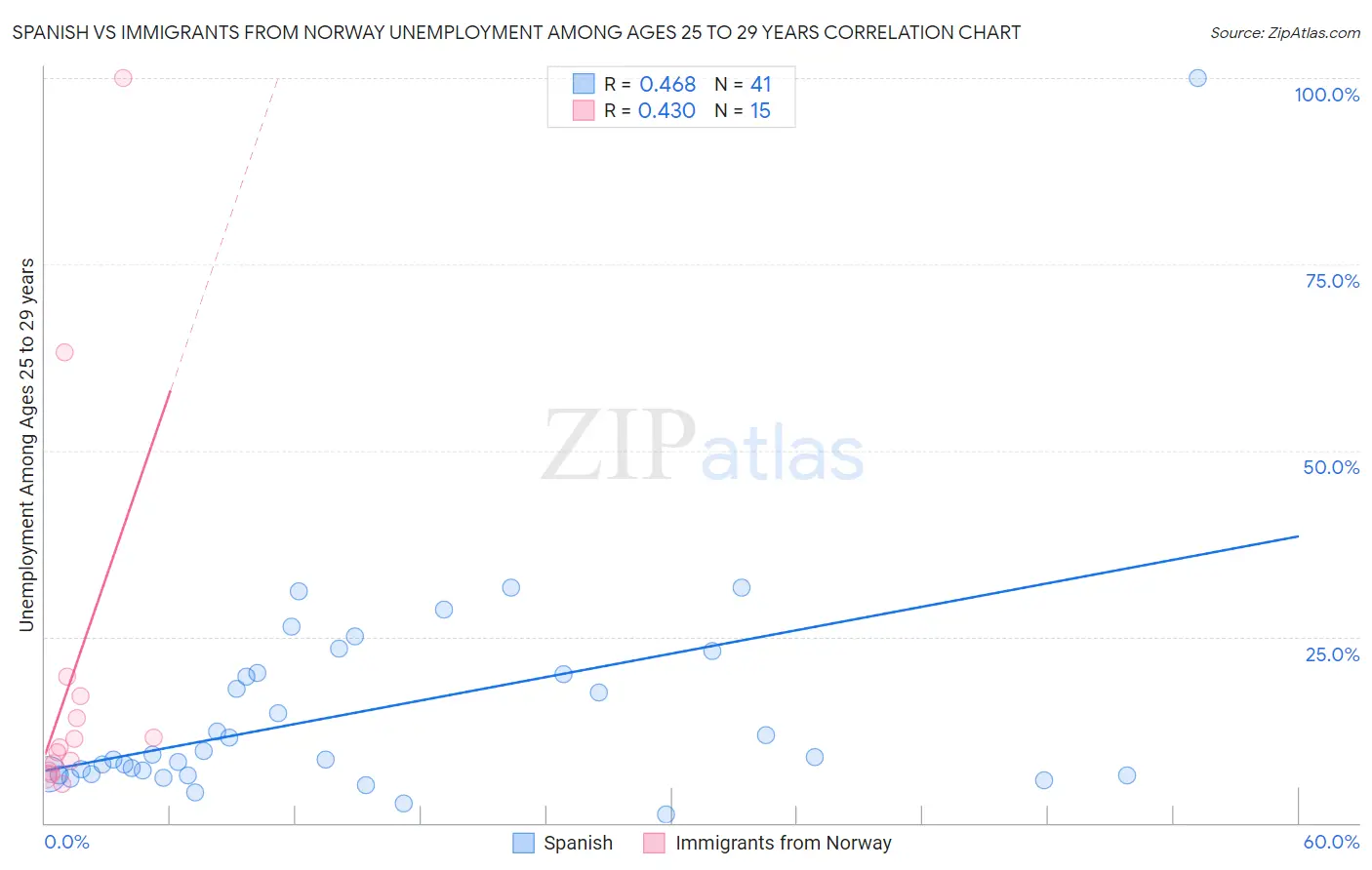 Spanish vs Immigrants from Norway Unemployment Among Ages 25 to 29 years