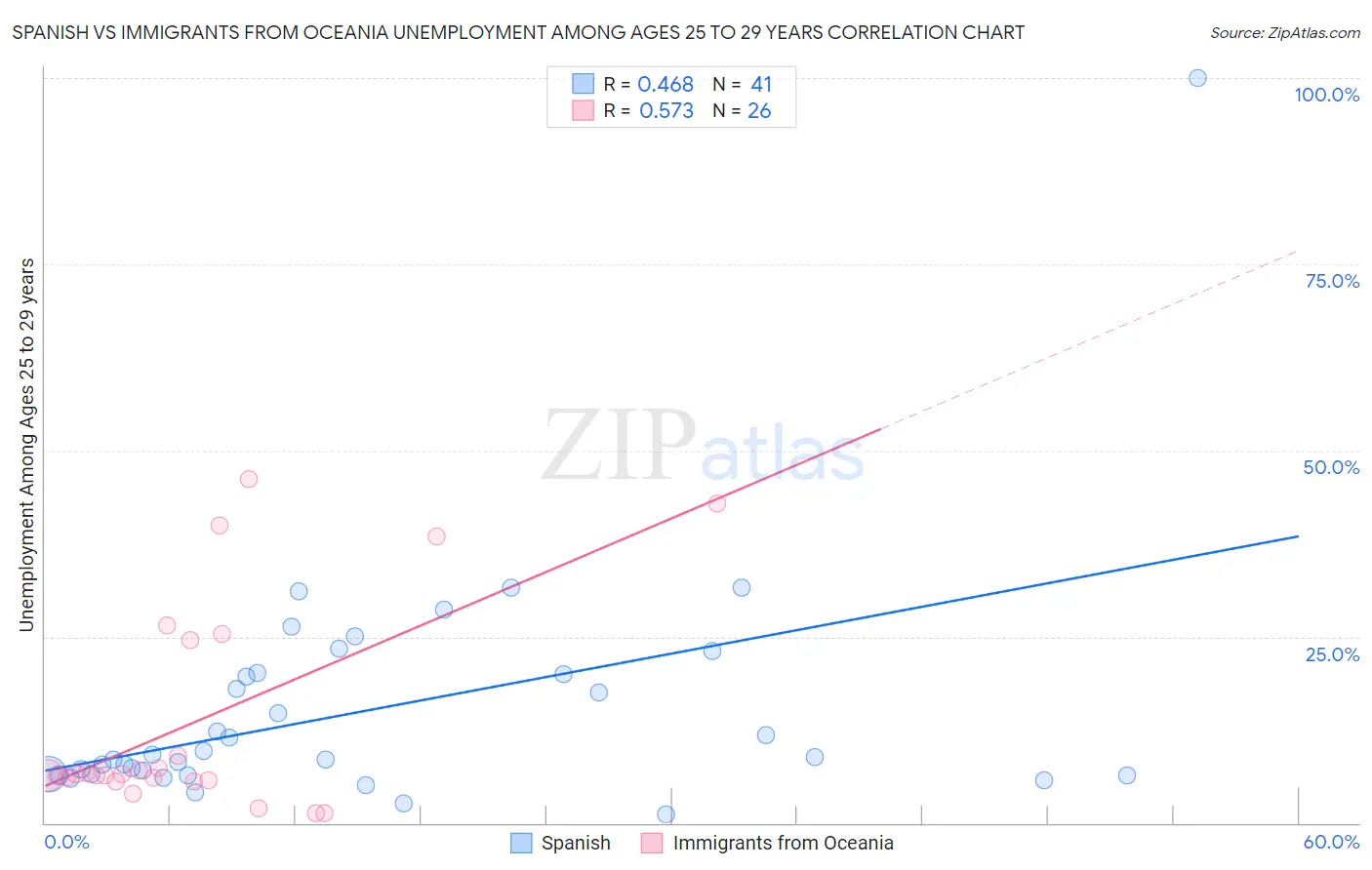 Spanish vs Immigrants from Oceania Unemployment Among Ages 25 to 29 years