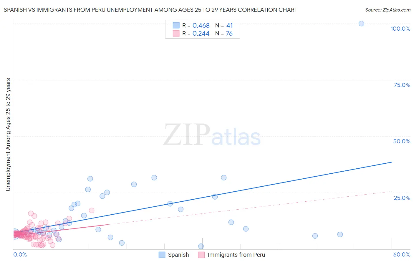 Spanish vs Immigrants from Peru Unemployment Among Ages 25 to 29 years