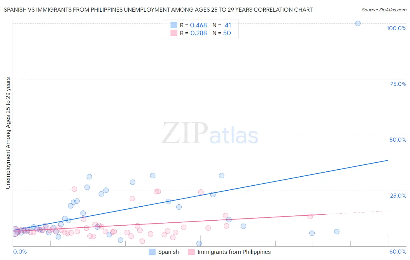 Spanish vs Immigrants from Philippines Unemployment Among Ages 25 to 29 years