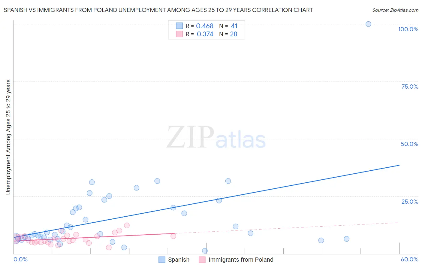 Spanish vs Immigrants from Poland Unemployment Among Ages 25 to 29 years
