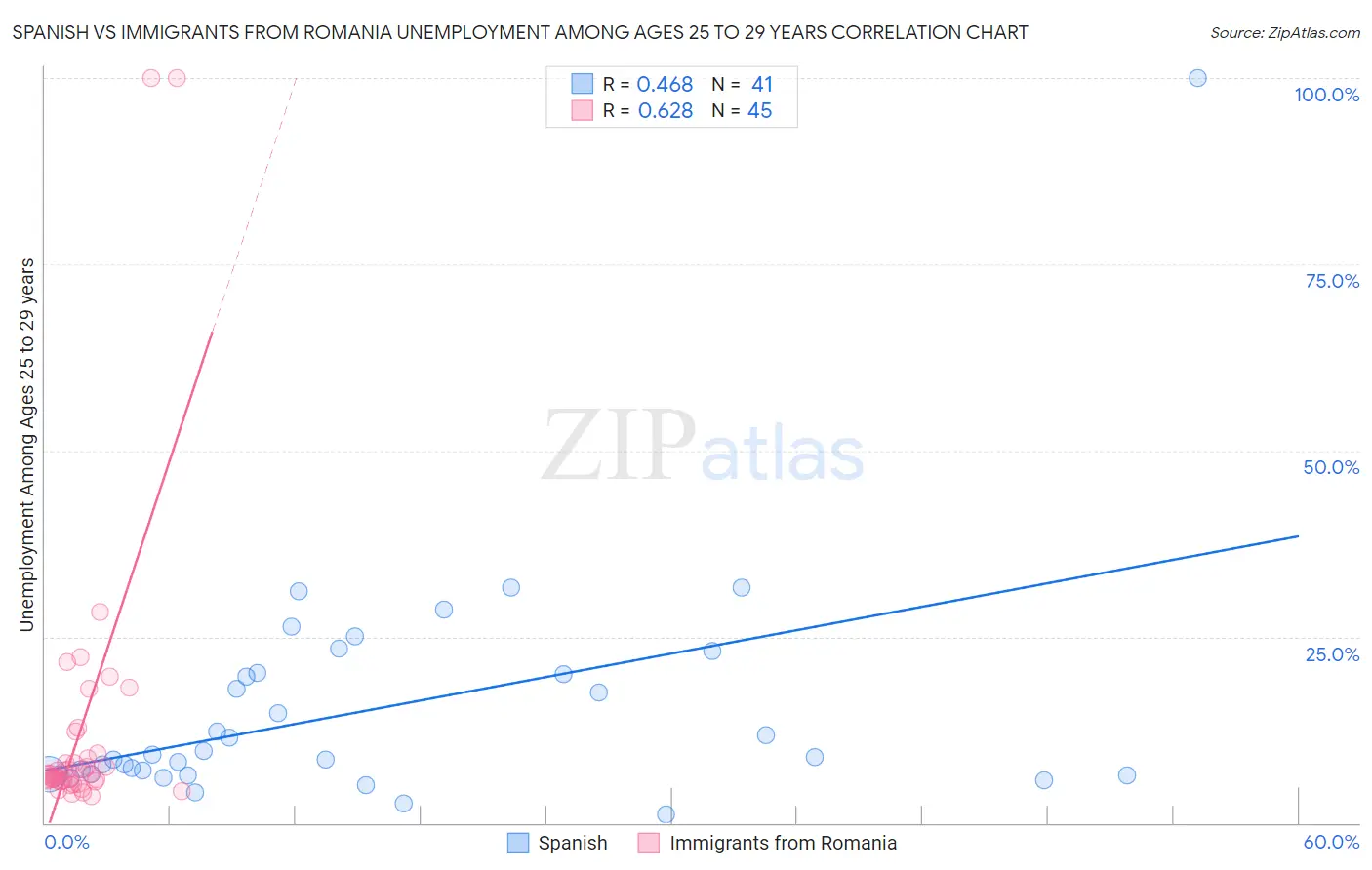 Spanish vs Immigrants from Romania Unemployment Among Ages 25 to 29 years