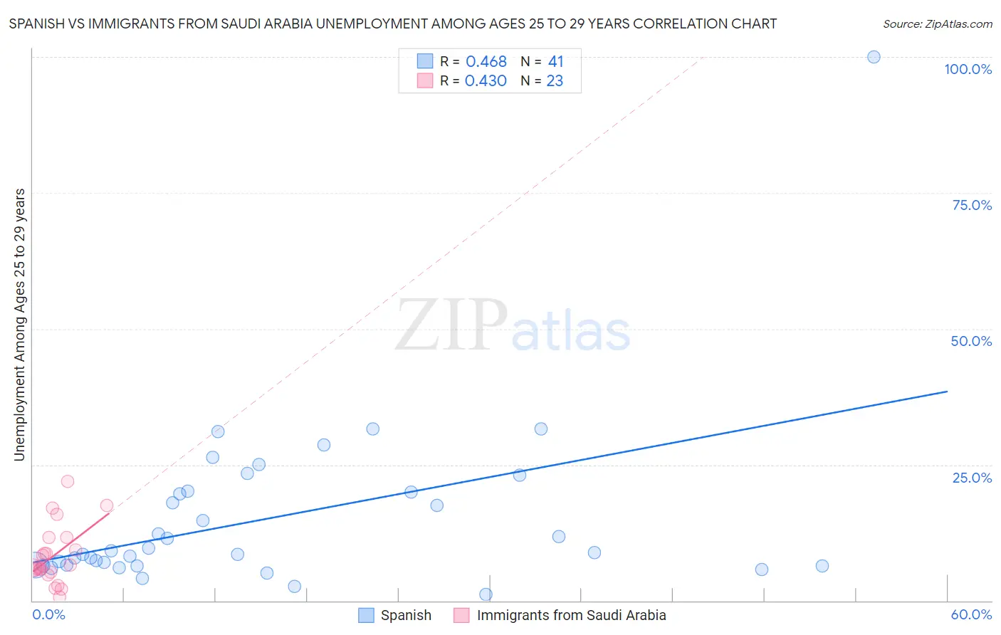 Spanish vs Immigrants from Saudi Arabia Unemployment Among Ages 25 to 29 years