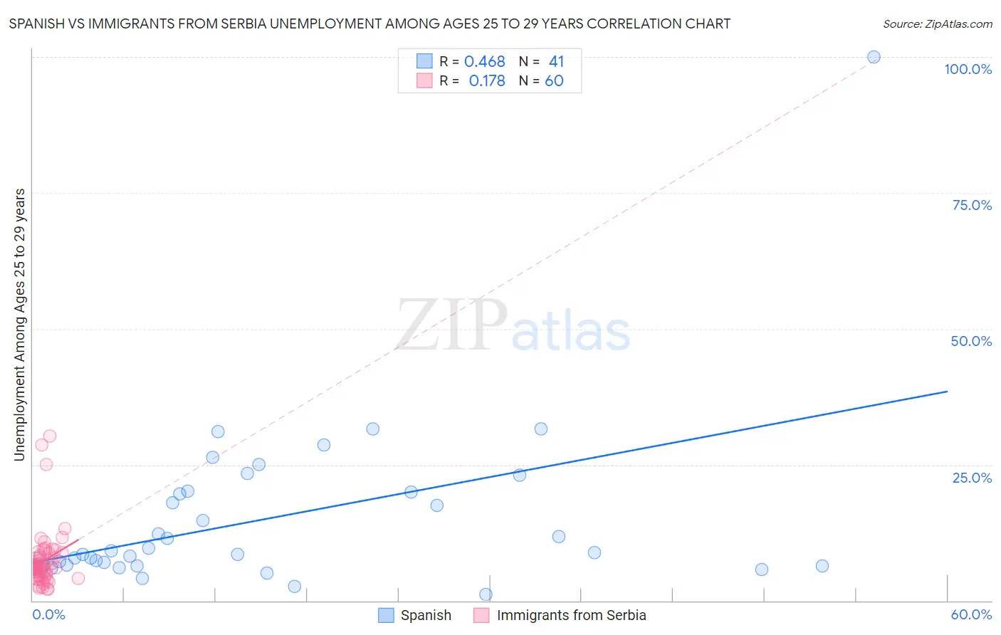 Spanish vs Immigrants from Serbia Unemployment Among Ages 25 to 29 years