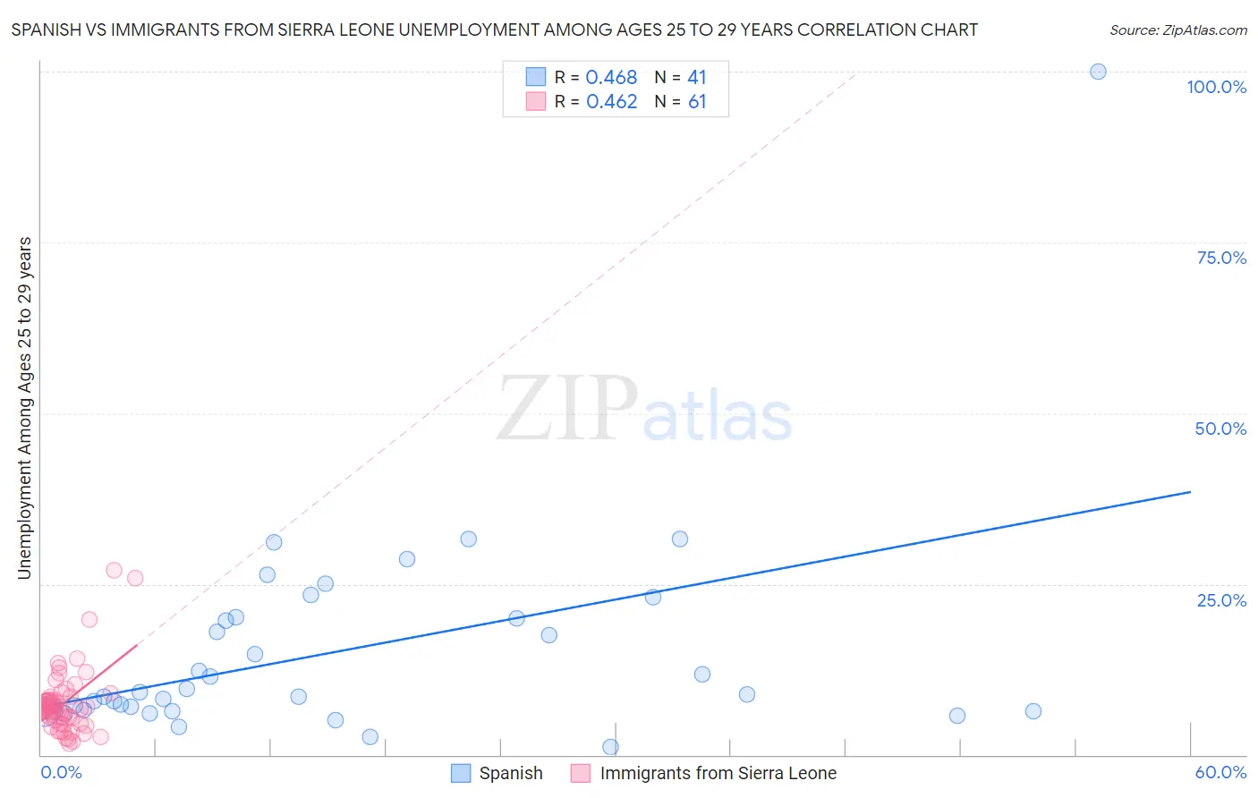 Spanish vs Immigrants from Sierra Leone Unemployment Among Ages 25 to 29 years