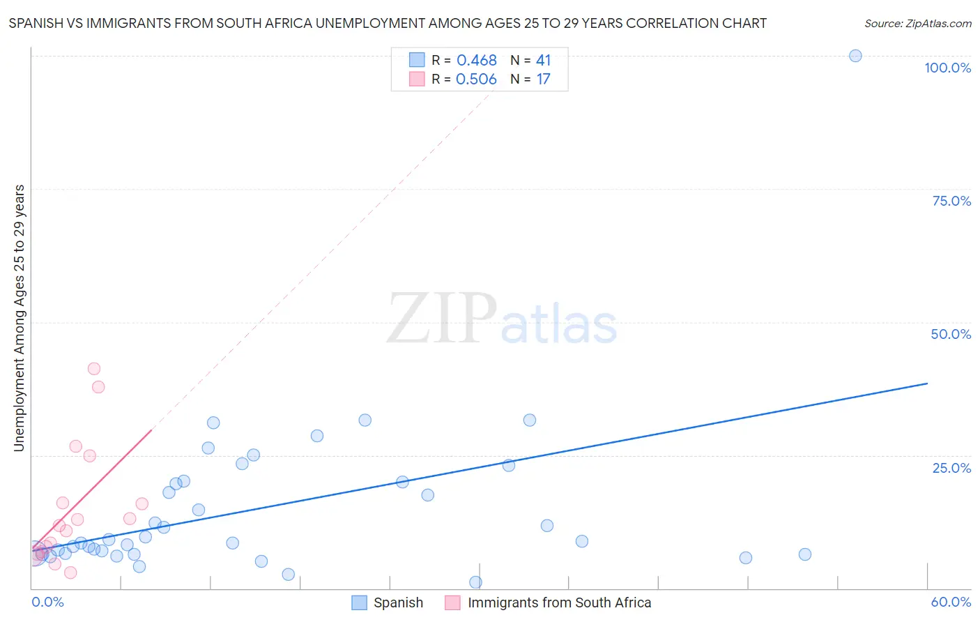 Spanish vs Immigrants from South Africa Unemployment Among Ages 25 to 29 years