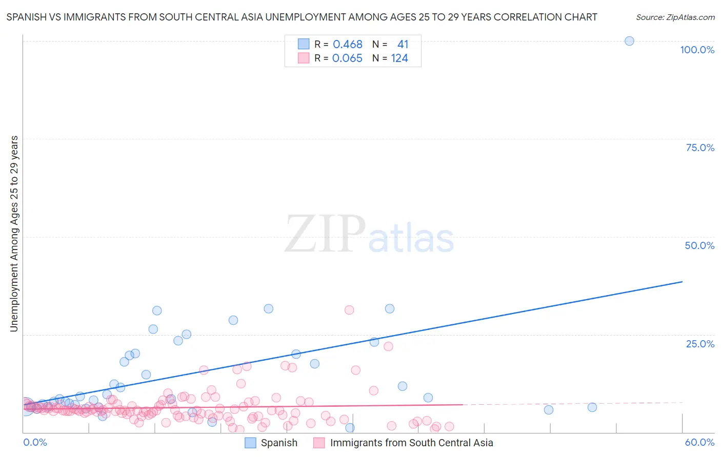 Spanish vs Immigrants from South Central Asia Unemployment Among Ages 25 to 29 years