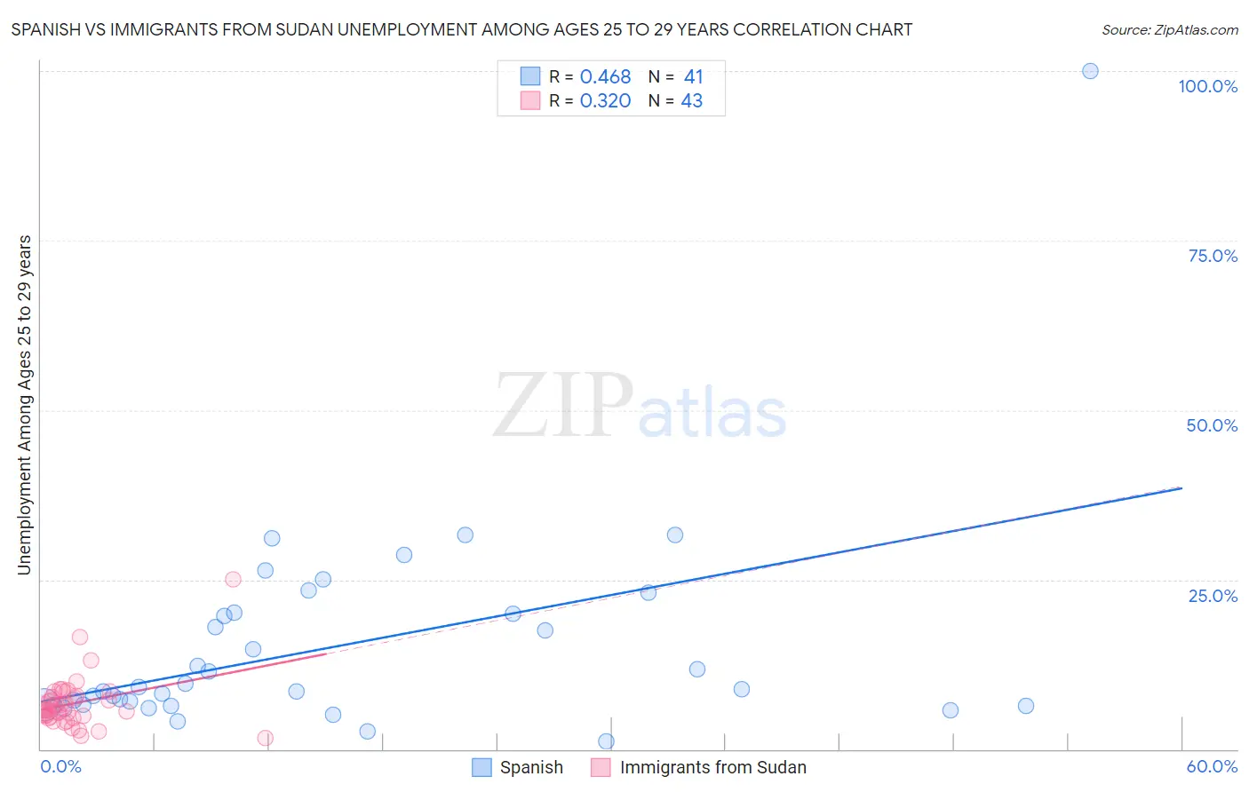 Spanish vs Immigrants from Sudan Unemployment Among Ages 25 to 29 years