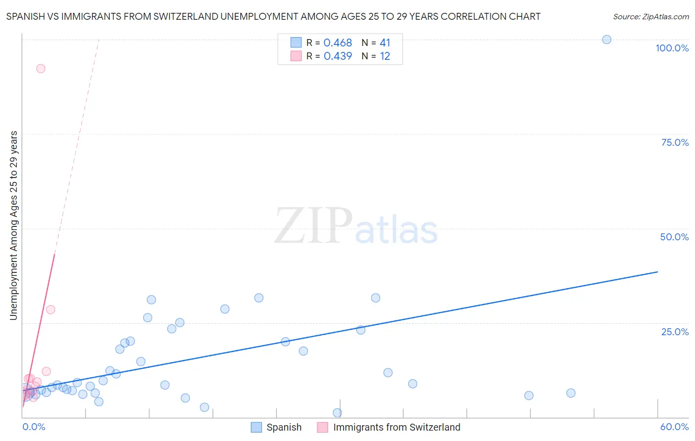 Spanish vs Immigrants from Switzerland Unemployment Among Ages 25 to 29 years