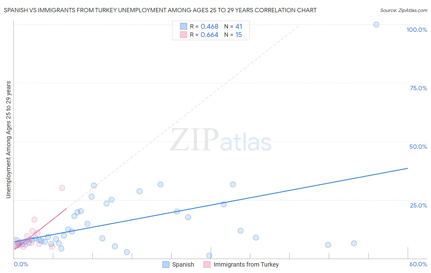 Spanish vs Immigrants from Turkey Unemployment Among Ages 25 to 29 years