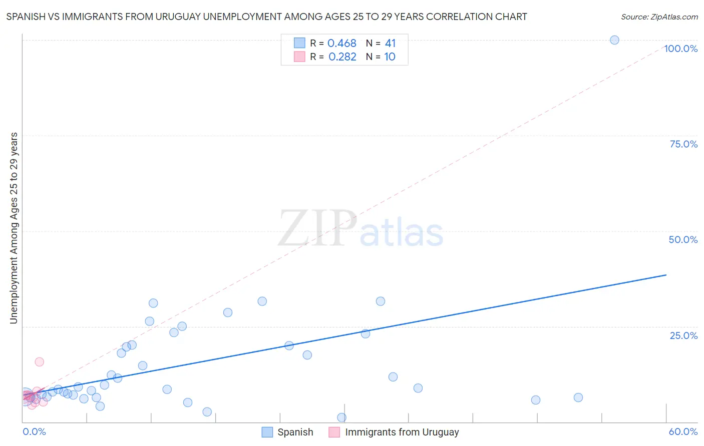 Spanish vs Immigrants from Uruguay Unemployment Among Ages 25 to 29 years