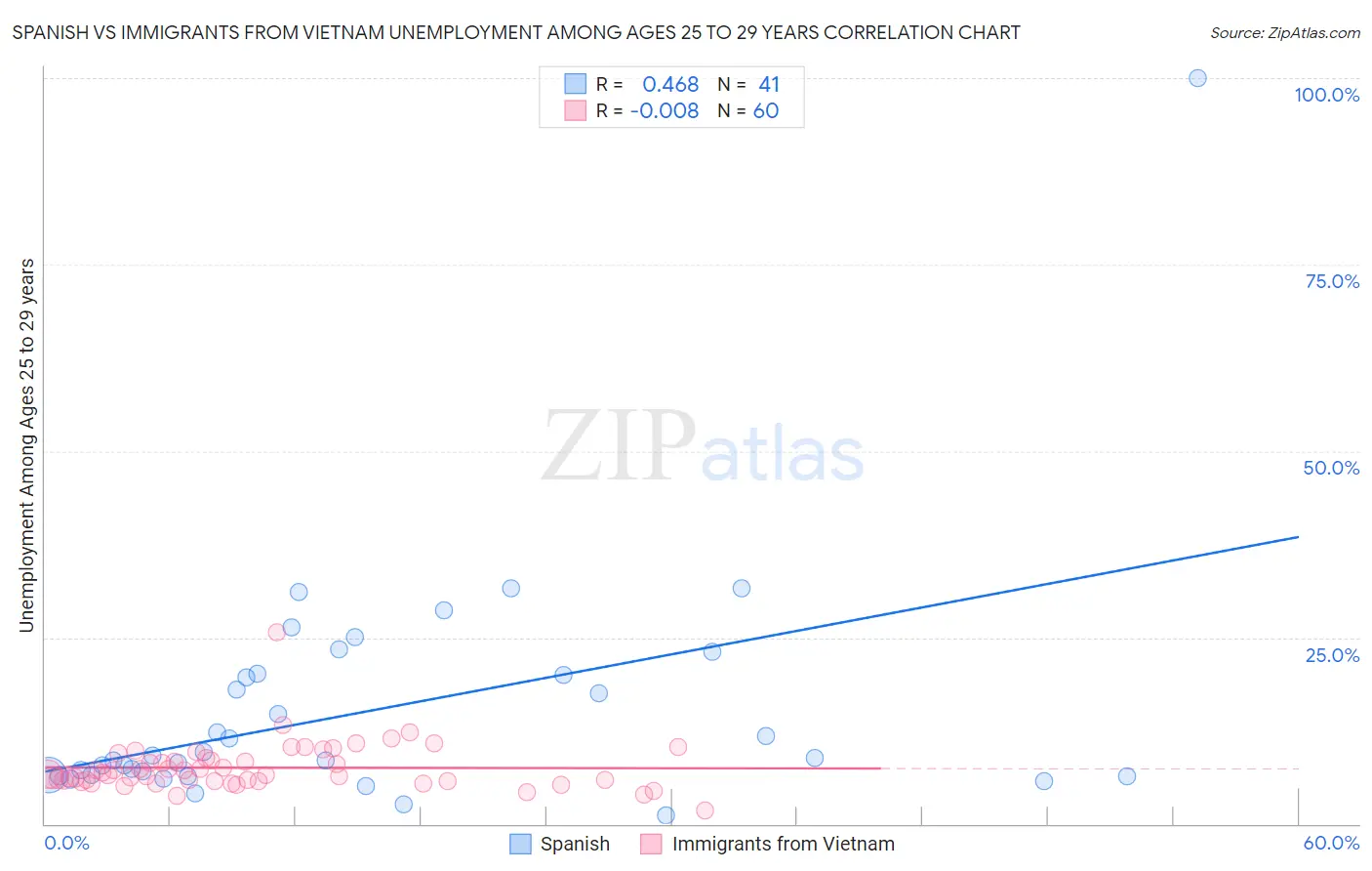 Spanish vs Immigrants from Vietnam Unemployment Among Ages 25 to 29 years