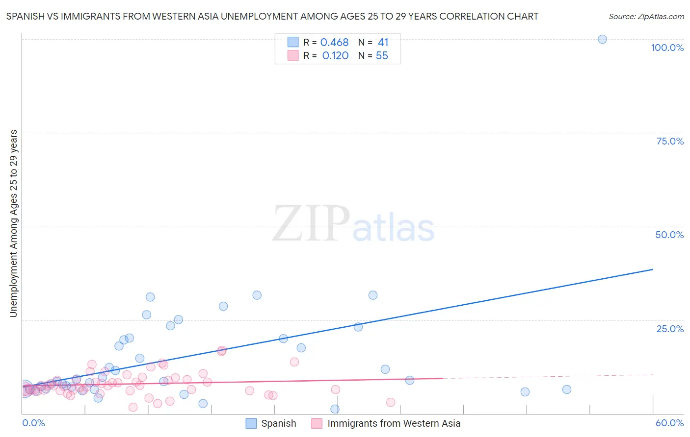 Spanish vs Immigrants from Western Asia Unemployment Among Ages 25 to 29 years