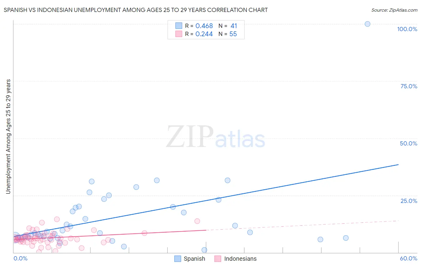 Spanish vs Indonesian Unemployment Among Ages 25 to 29 years