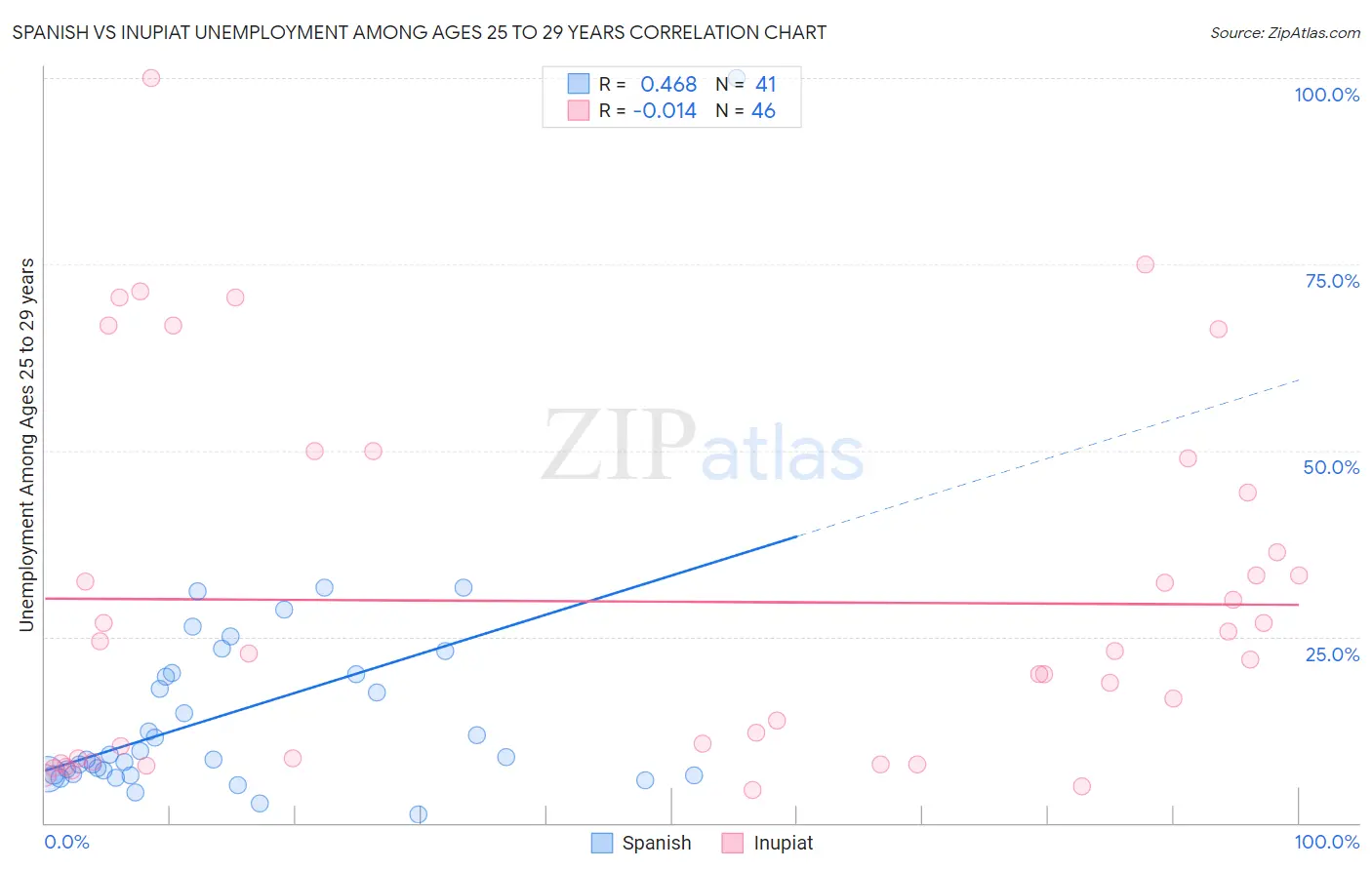 Spanish vs Inupiat Unemployment Among Ages 25 to 29 years