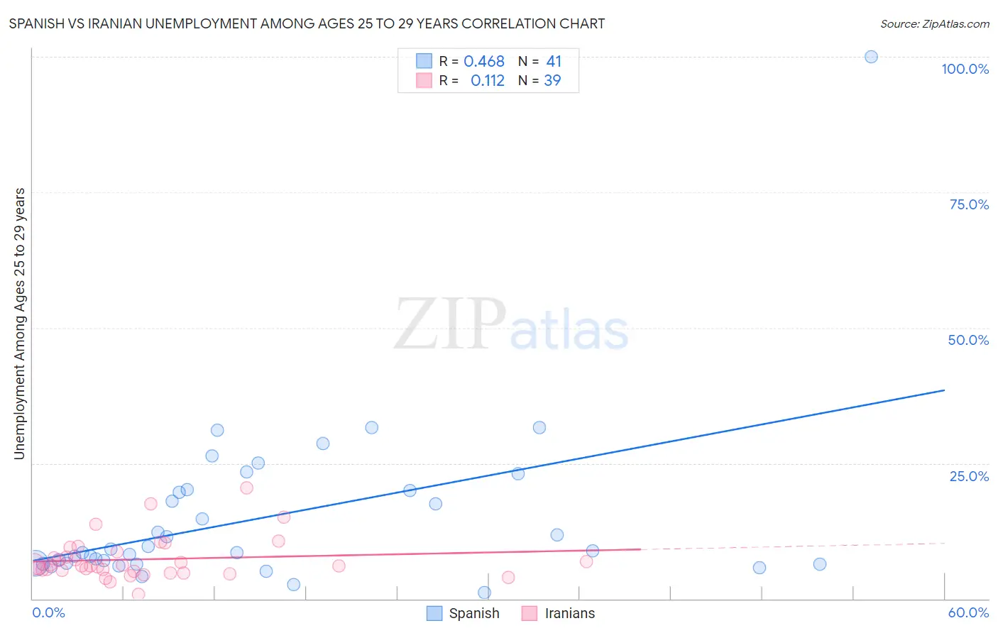 Spanish vs Iranian Unemployment Among Ages 25 to 29 years